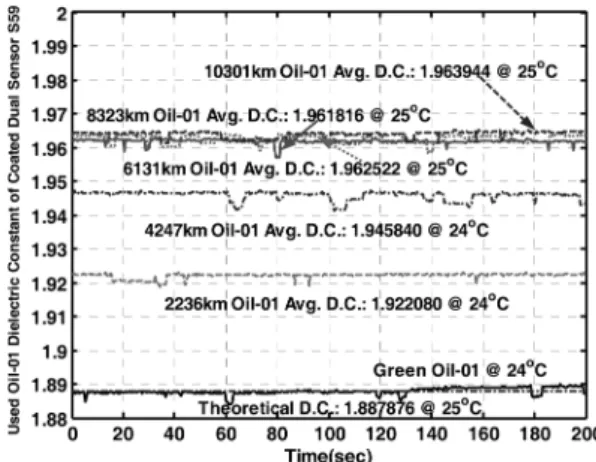Fig. 8. Green and used Oil-01 dielectric constant of sensing part on sensor S59.