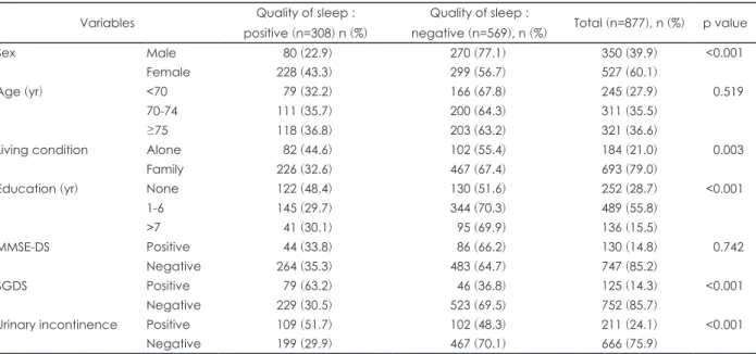 Table 1. Comparisons of demographic and clinical characteristics