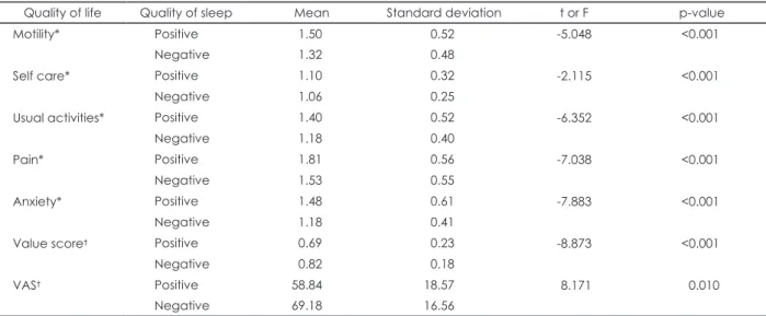 Table 4. The detail items of quality of life by the sleep quality