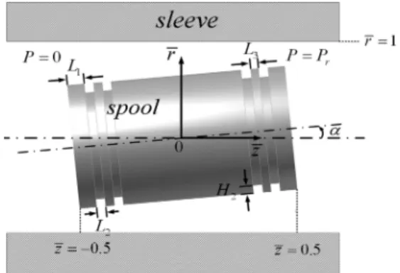 Fig. 1. Schematic of spool valve (dimensional form). Fig. 2. Schematic of spool valve (non-dimensional form).