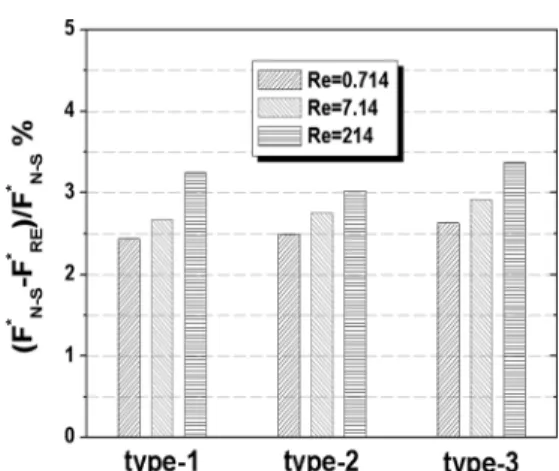 Fig. 9. Dimensionless volume flow rate ratio with variation of groove shape and Re (n=2, Re=0.714, 7.14, 214).