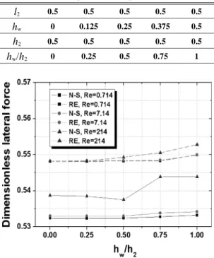 Fig. 21. Dimensionless volume flow rate with variation of h w /h 2  and Re (n=2, Re=0.714, 7.14, 214).