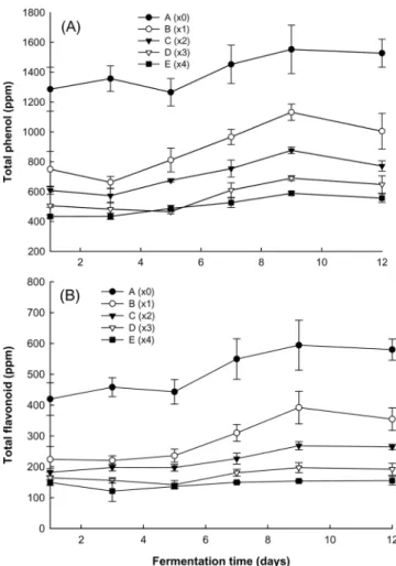 Fig. 2. Changes in  o Bx of  bokbunja wines during fermentation. Symbols are referred to Fig