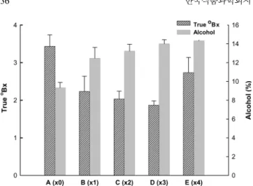 Table 1. Phenolic contents of  bokbunja wines after fermentation Samples 1) Final volume