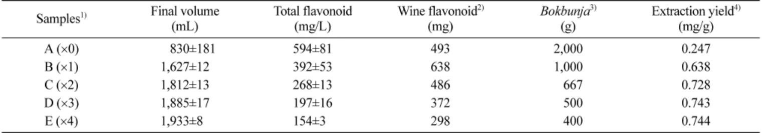 Table 2. Flavonoid contents of  bokbunja wines after fermentation Samples 1) Final volume