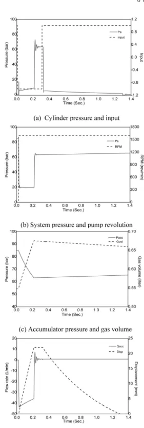 Fig. 4. Simulation results of brake unit system (Dis- (Dis-placement: 22 mm, accumulator capacity: 0.35 liter).