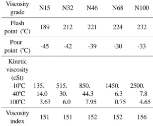 Table 2. A property value of working fluid Viscosity grade N15 N32 N46 N68 N100 Flash point ( o C) 189 212 221 224 232 Pour  point ( o C) -45 -42 -39 -30 -33 Kinetic viscosity  (cSt)  10 o C  40 o C 100 o C 135.0014.0 003.63 515.030