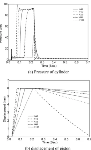 Fig. 11 은 점도 등급이 다른 작동유의 온도가   10 o C 인 경우에 해석한 결과로 온도가 낮아지면 동점성계수 가  커져  압력  상승이  지연되어  피스톤의  응답시간이 지연되는  것을  알  수  있다