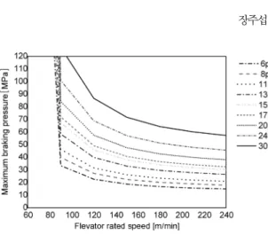 Fig. 13. Maximum braking pressure diagram according to elevator rating speed.