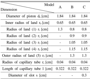 Table 1. Dimension of each model Model