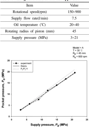 Fig. 8. Leakage flow rate variation by supply pressure.