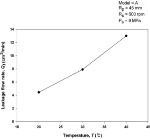 Fig. 11 은 모델에 따른 누설유량을 보여준다. 누설유 량은 모델  C가 가장 많았고 B, A순으로 나왔으며, 이 는  누설 유량이 사판과 슬리퍼 사이의 작동유가 지나 가는  부분의  단면적(유막두께),  길이,  압력차  등의  영 향을 받는데 사판과 슬리퍼간의 유막 두께가 작은 곳 은 랜드부이며, 랜드부의 면적이 넓을수록 누설유량이 적게 발생하기 때문이다