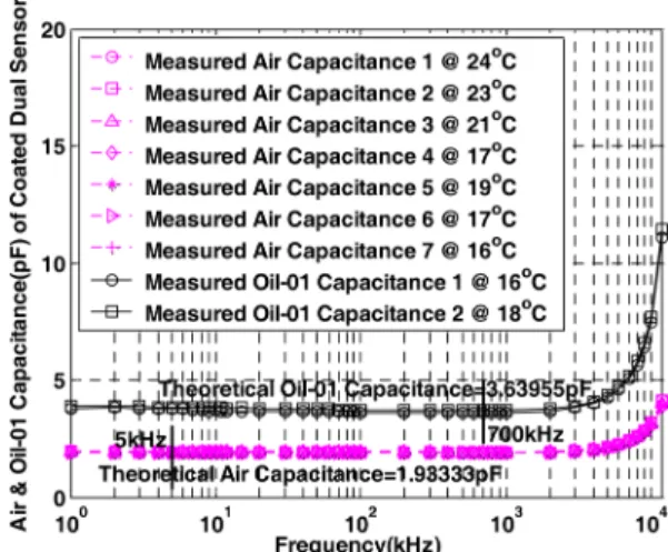 Fig. 4. Capacitance of air and a engine oil in a dual sensor.