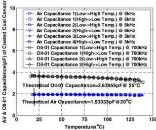 Fig. 5. Dielectric constant of air and a engine oil in a dual sensor at several room temperature.