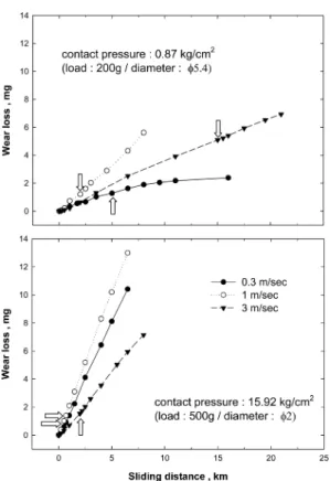 Fig. 1. Wear loss as a function of sliding distance at various speeds.