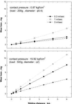 Fig. 4. Variation of wear rate with contacting load at each sliding speed.