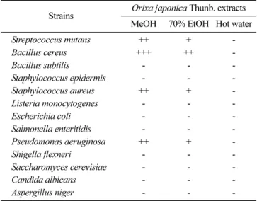 Table 4. Antibacterial activity of solvent fraction from  Orixa japonica Thunb. methanol extract