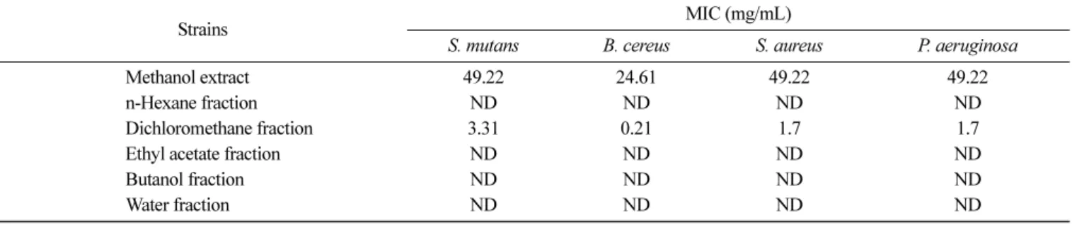 Table 6. Effect of pH on antimicrobial activity of the  Orixa japonica Thunb. leaf methanol extracts