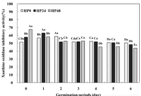 Fig. 5. Lipase inhibitory activity of rough rice extracts with germination and high pressure treatment (30 MPa, 24 and 48 h)