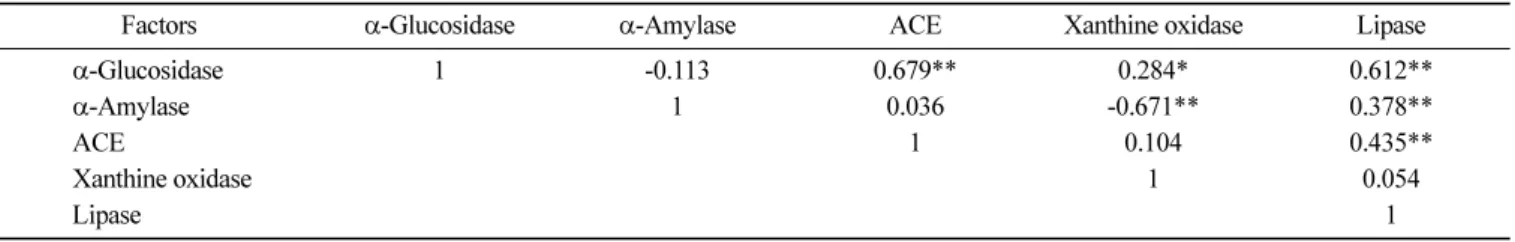 Table 1. Correlation coefficients among  α-glucosidase, α-amylase, angiotensin converting enzyme (ACE), xanthin oxidase, and lipase inhibition activities of germinated rough rice