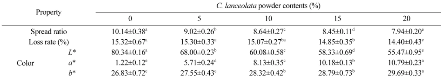 Table 3. Physicochemical properties of cookies substituted with different levels of  C