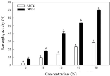 Table 4. Consumer acceptance of cookie substituted with different levels of  C. lanceolata powder Attributes C