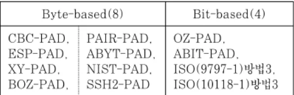 Fig. 6. Padding techniques of ESP-PAD