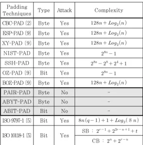 Fig. 14. Padding techniques of SSH2-PAD