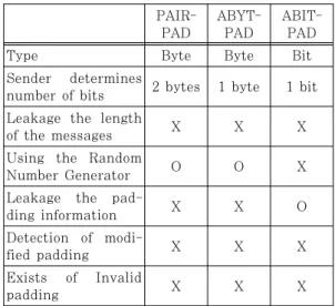 Table 3. Compare of safety padding techniques.