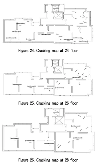 Figure 27. The number of cracking Figure 28. Cracking length Figure 29. The maximum cracking width Figure 30