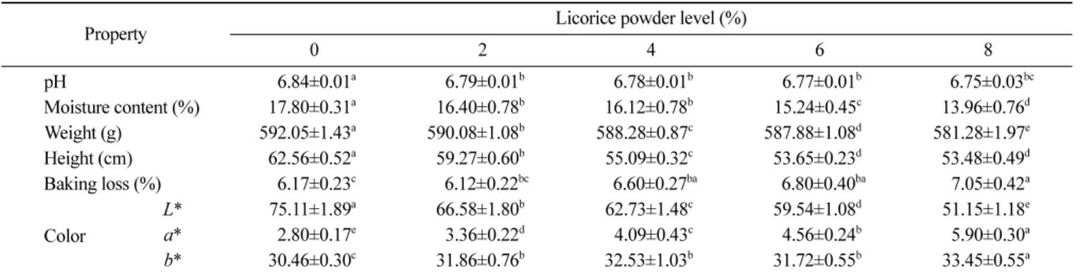 Table 1. Physicochemical properties of pound cakes prepared with different levels of licorice powder