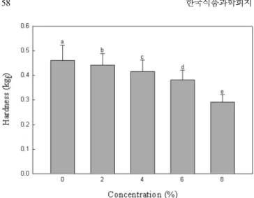 Table 2. Consumer acceptance of pound cakes as influenced by licorice powder