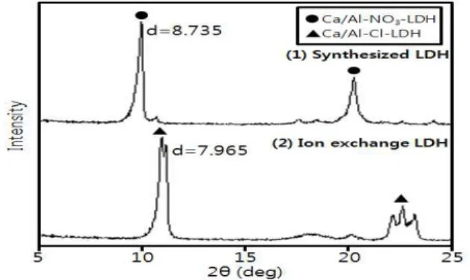 Figure 12. Comparison of XRD on 0.5% Ca/Al-NO 3 mass fraction