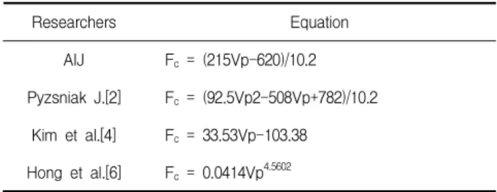 Table 1. Equation through acoustic impact test