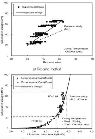 Figure 6. Proposed design for estimating compressive strength through non-destructive test