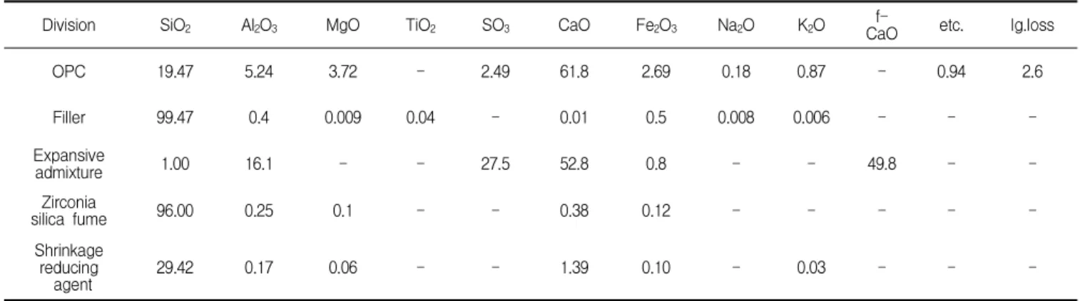 Table 4. Surface treatment method