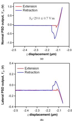 Fig. 3. An example of (a) normal and (b) lateral outputs from position sensitive detector at the pivot loading point with l=43 µm and h=8.5 µm.
