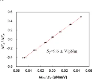 Fig. 6. Plot of torque sensitivity, S T  as a function of measurement position, l, along the length of the cantilever