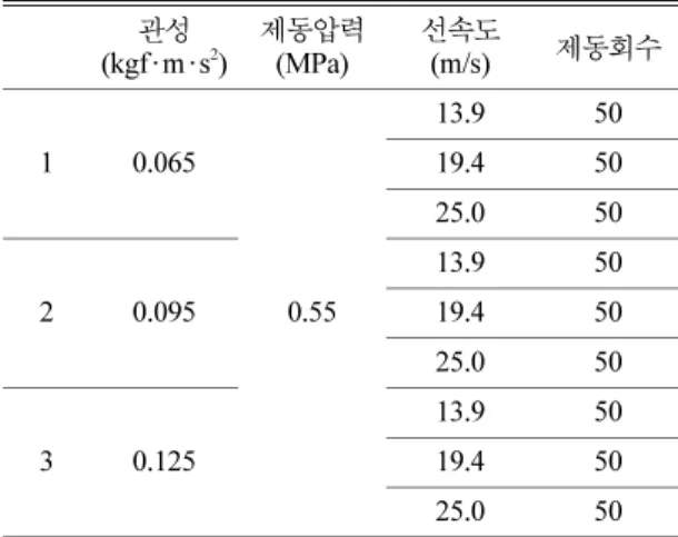 Table 5. Test velocity conversion