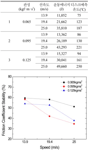 Table 7. Kinetic energy &amp; estimated disk temperature 관성 (kgf · m · s 2 ) 선속도(m/s) 운동에너지(J) 디스크예측 온도( o C) 1 0.065 13.9 11,052 7519.421,662 123 25.0 35,810 187 2 0.095 13.9 13,362 8619.426,189 130 25.0 43,293 221 3 0.125 13.9 15,327 9419.430,041 161 25.