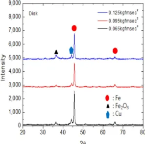 Fig. 13. XRD pattern of disk surface after test.