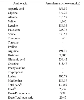 Table 1. Proximate compositions and total sugar of Jerusalem artichoke and su-mi potato
