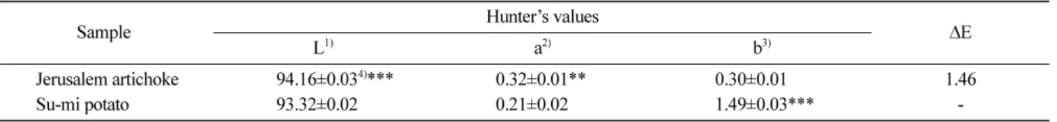 Table 7. Hunter’s L, a, b values of Jerusalem artichoke and su-mi potato