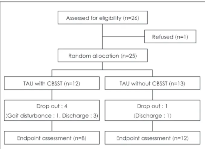 Fig. 1. Flow of middle-aged or older patients with chronic schizo- schizo-phrenia through a 2-month pilot study of treatment as usual with  or without cognitive behavioral social skill training