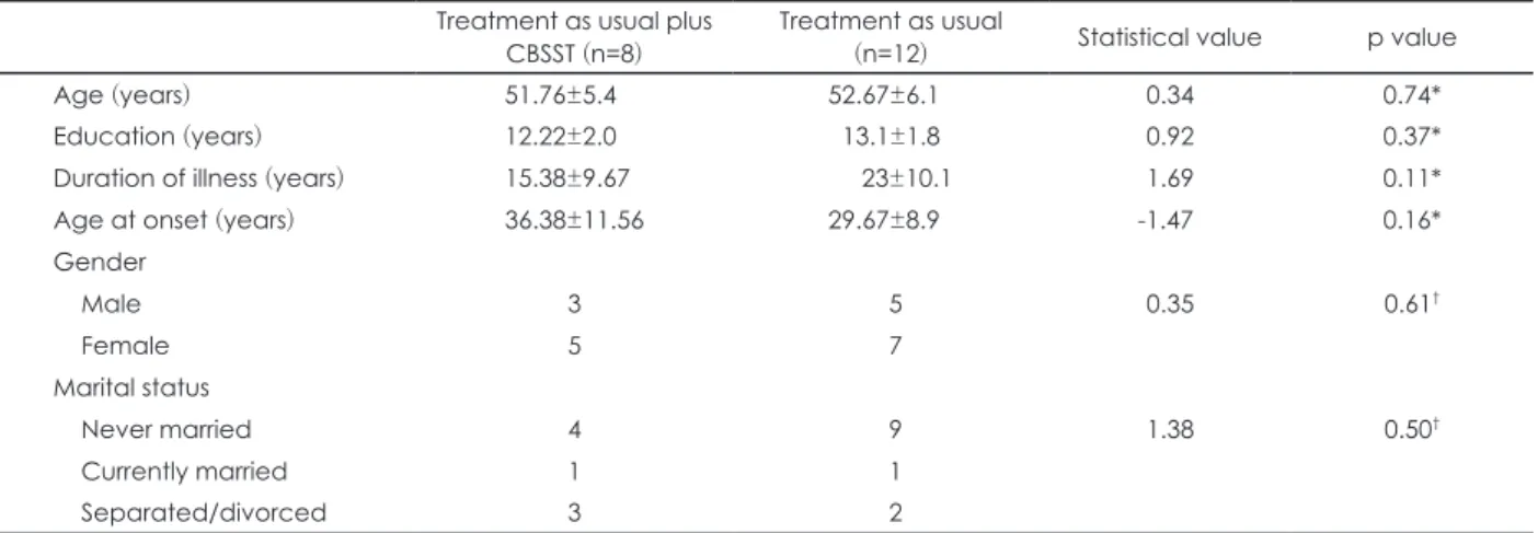 Table 1. Socio-demographic characteristics of the sample (n=20) Treatment as usual plus 