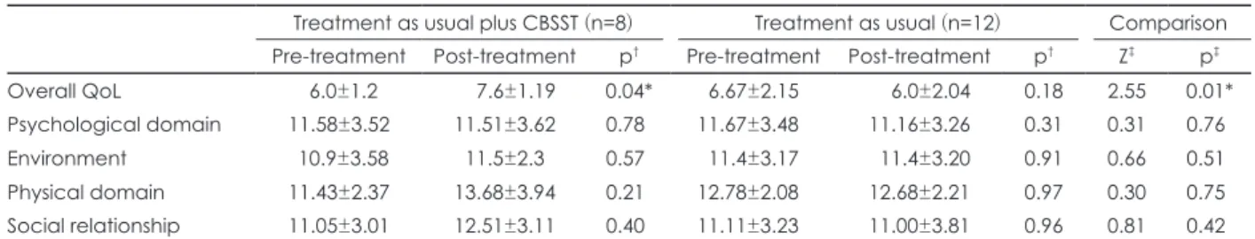 Table 2. Comparison of each domains of QoL for older patients with chronic schizophrenia who received cognitive behavioral social  skills training or treatment as usual