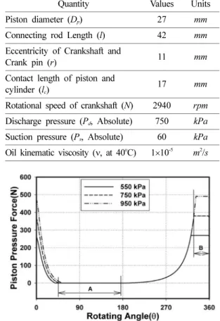 Fig. 3. Force by pressure on the piston.