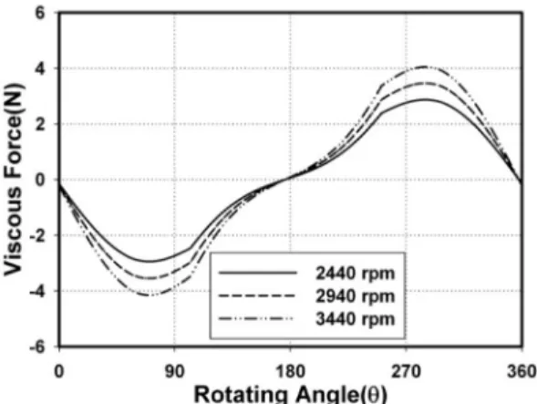 Fig. 6. Acceleration of piston to rotational speed.