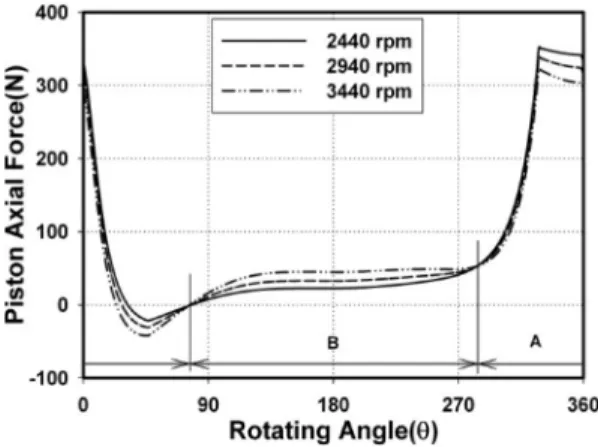 Fig. 8. Axial force of piston to rotational speed.