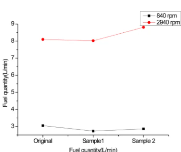 Fig. 7. Flow quantity transition including original and sample 1,2.